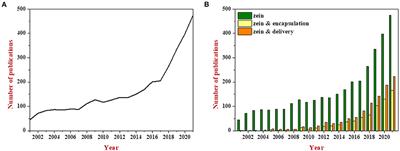 Zein-based nano-delivery systems for encapsulation and protection of hydrophobic bioactives: A review